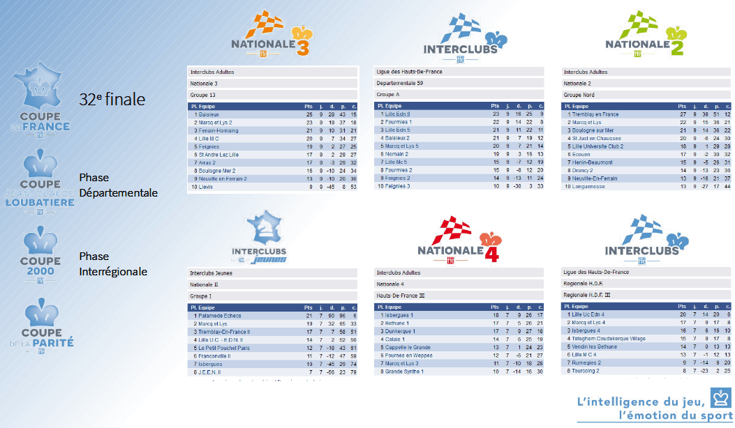 bilan saison 2021 2022